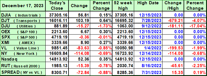 Indices year-end change