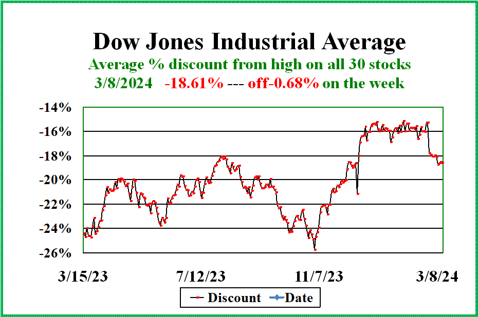 DOW 30 discount to the 52 week high