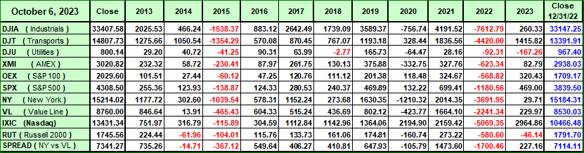 10 Years Indices Gins -Loss