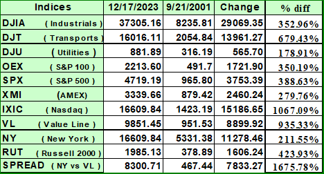 Indices on 9/11/2001