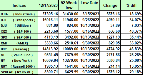 52 week indices low