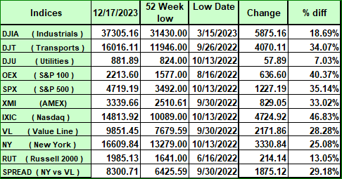 %2 week lows on the indices