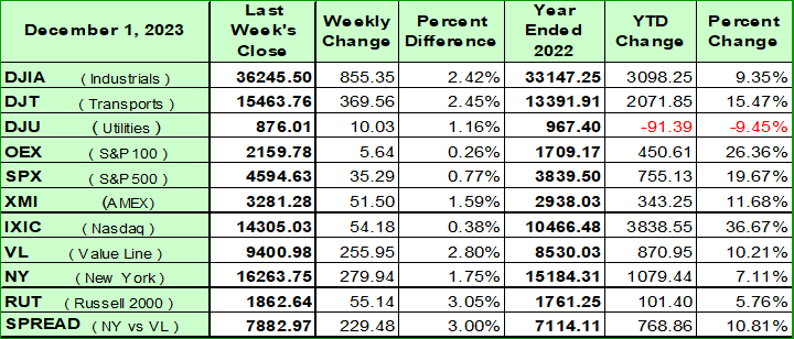 Weekly indices tear to date