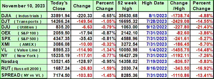 52 Week Index Highs