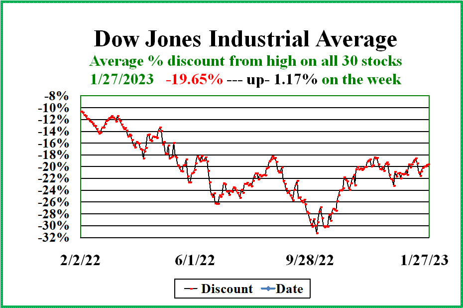 Dow 30 discount