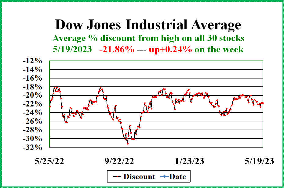 Dow 30 discount