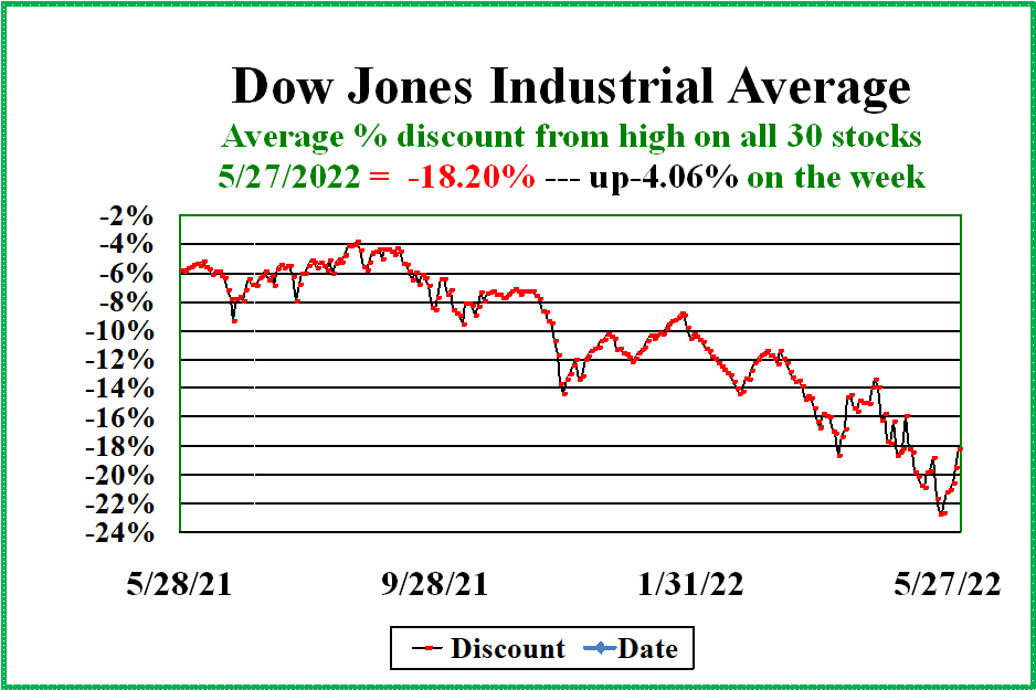 Dow 30 discount