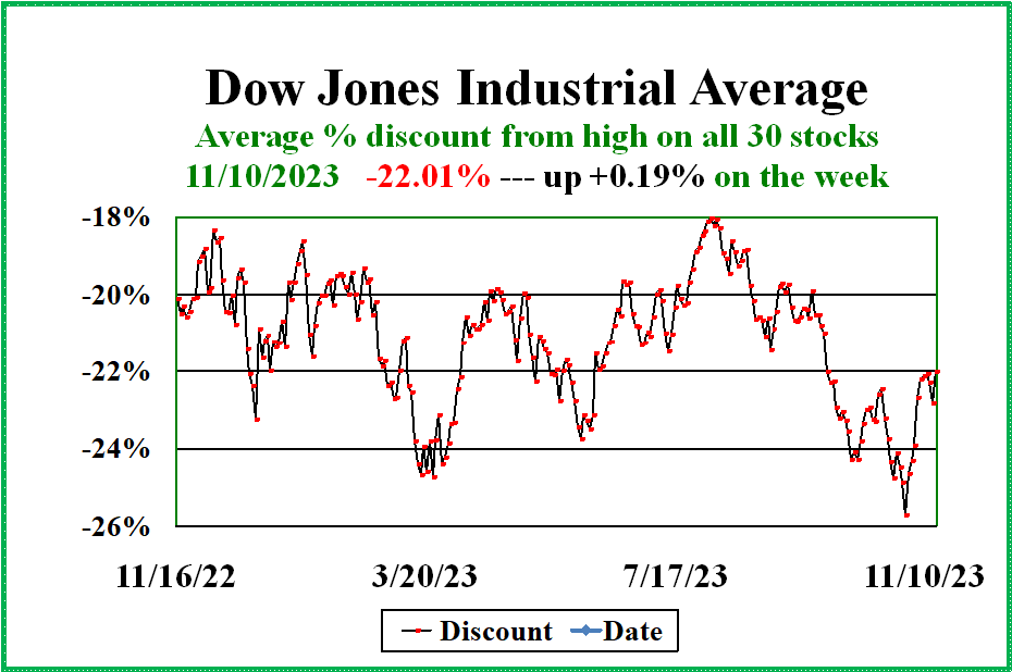 Dow 30 discount