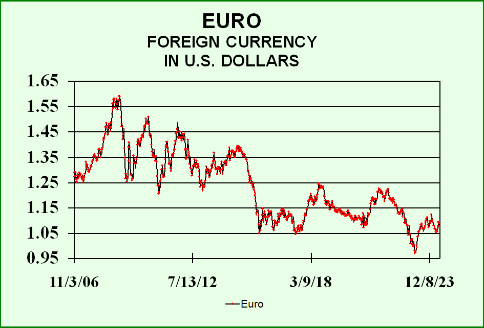 The euro vs the dollar