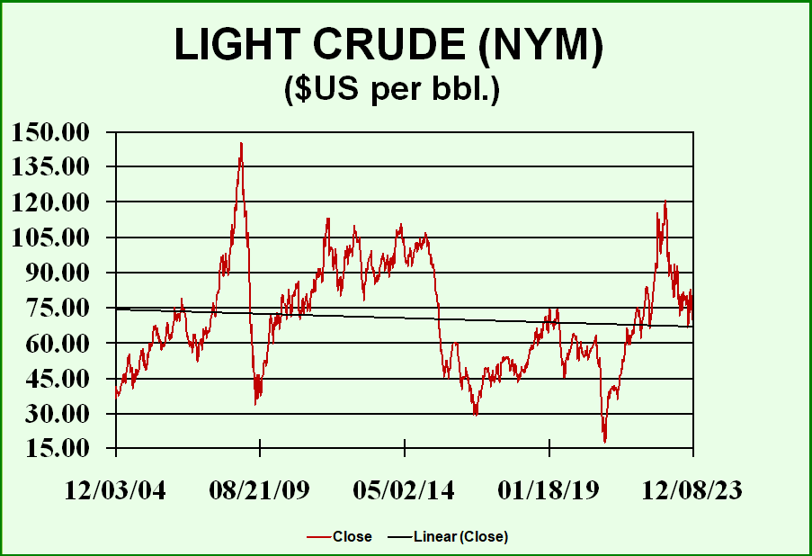 Future oil prices