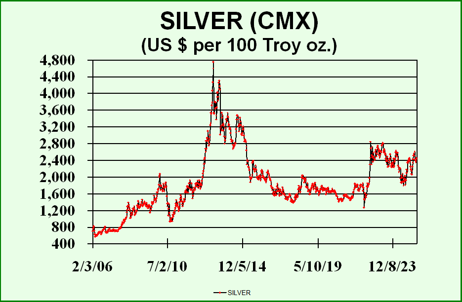 Silver futures