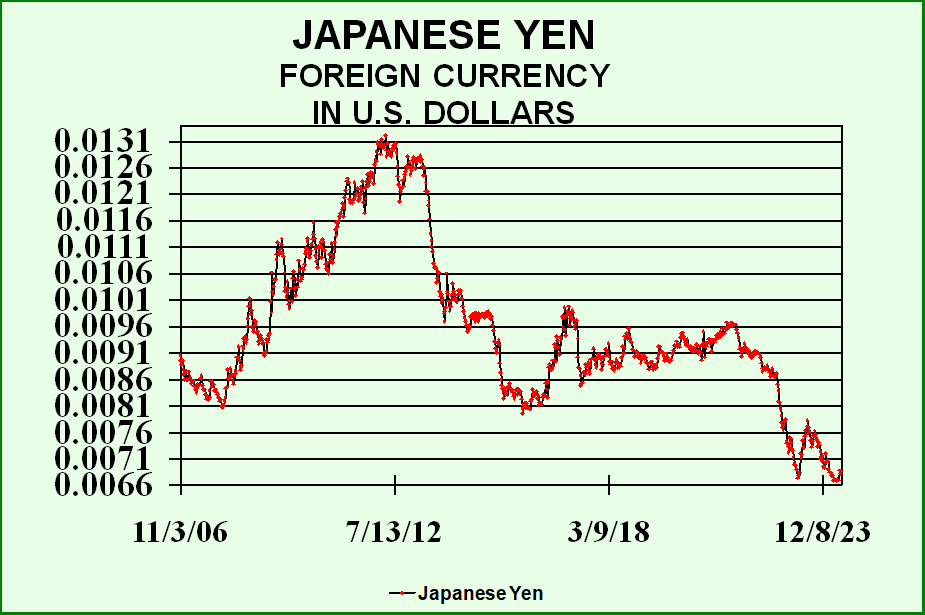 The yen vs the dollar