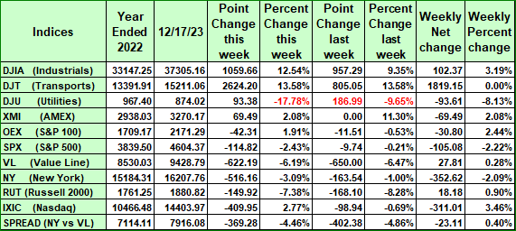 Index plus or minus on the year