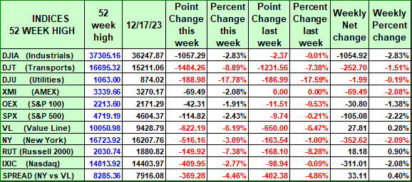 Discount to the 52 week high on the major indices